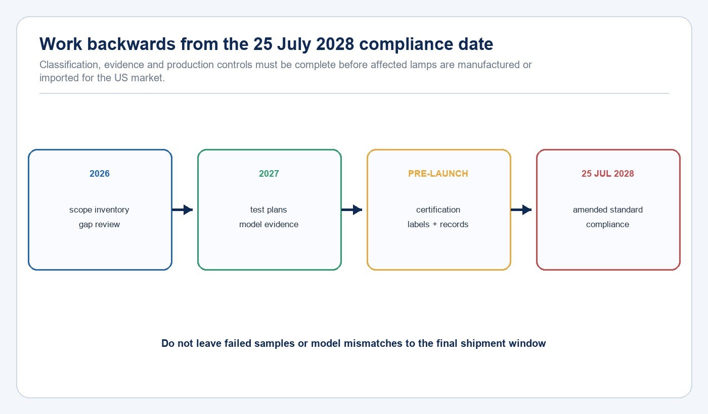 Timeline for US general service lamp readiness from scope review to July 2028 compliance