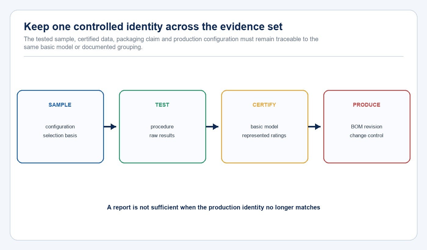 Evidence chain connecting lamp samples testing certification and production