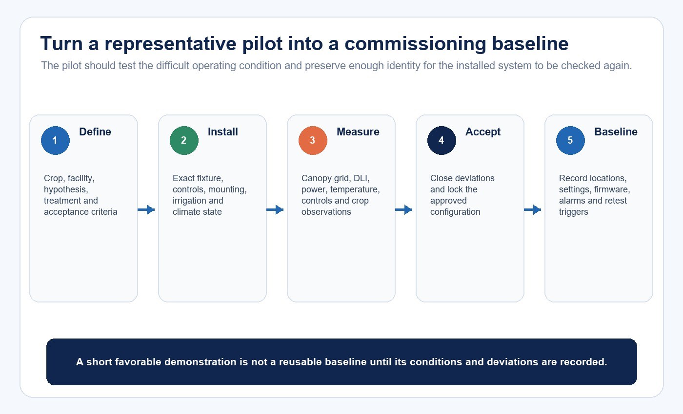 Workflow from horticultural lighting pilot definition through measurement and acceptance to commissioning baseline