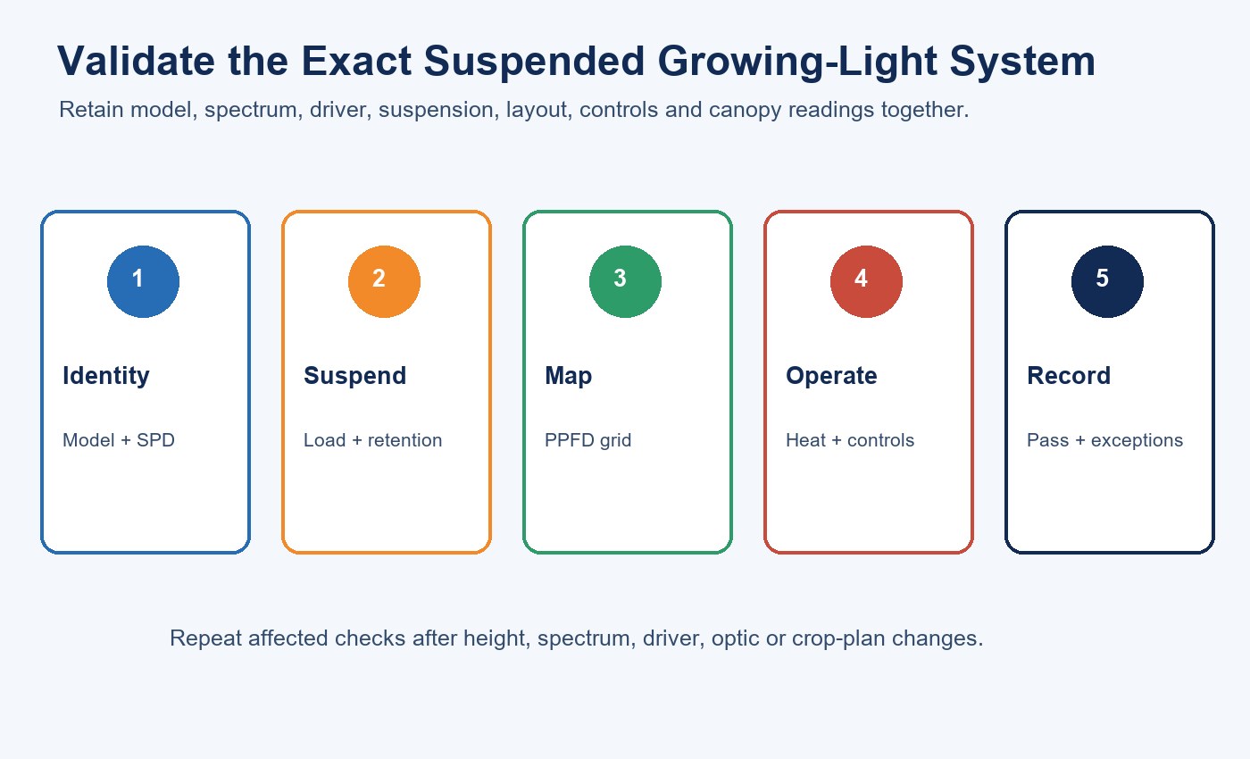 Five-step horticultural UFO LED high bay validation workflow covering identity, suspension, PPFD mapping, operation and records