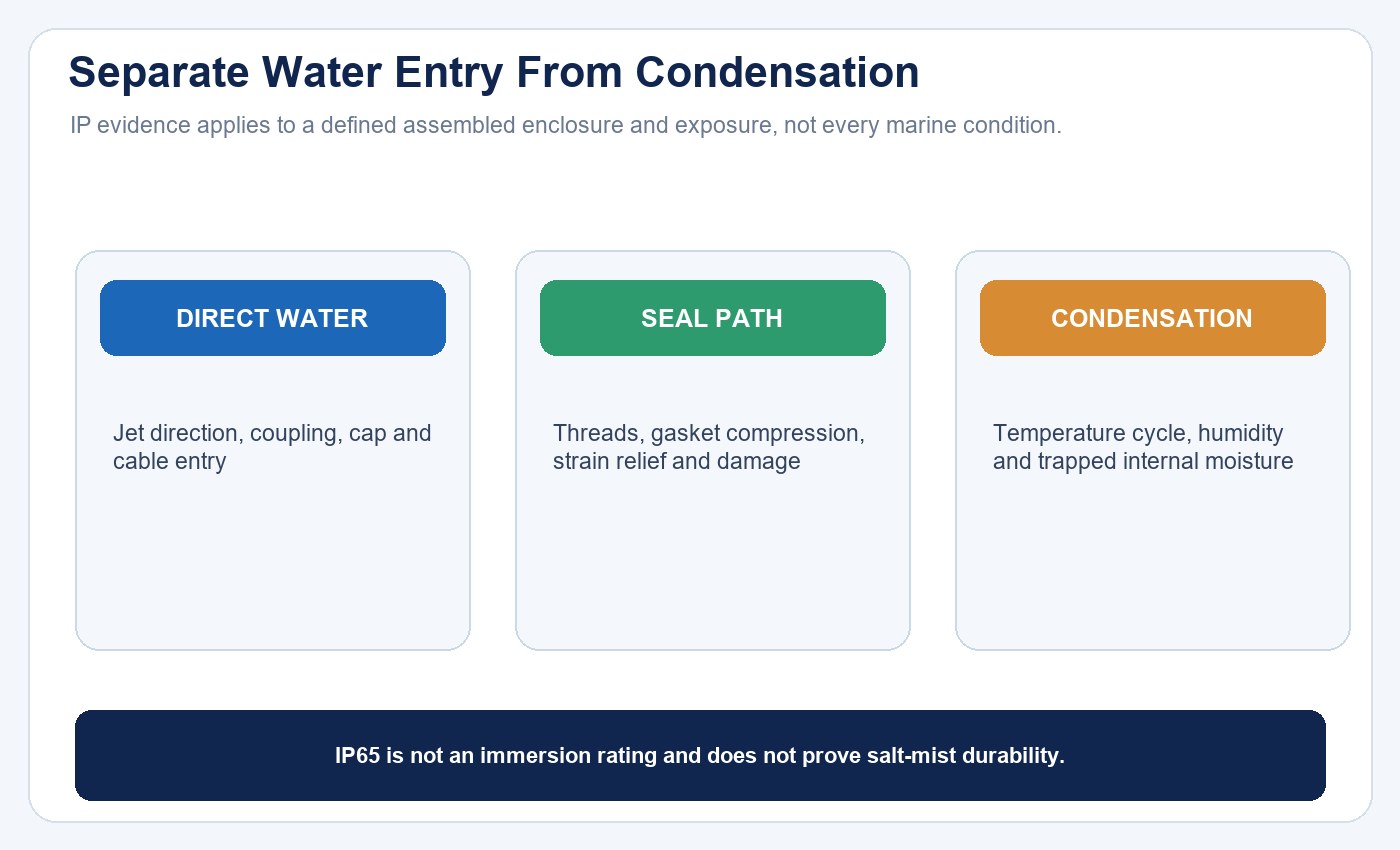 Diagram separating direct water exposure, sealed connector paths and internal condensation in an IP65 boat lighting installation
