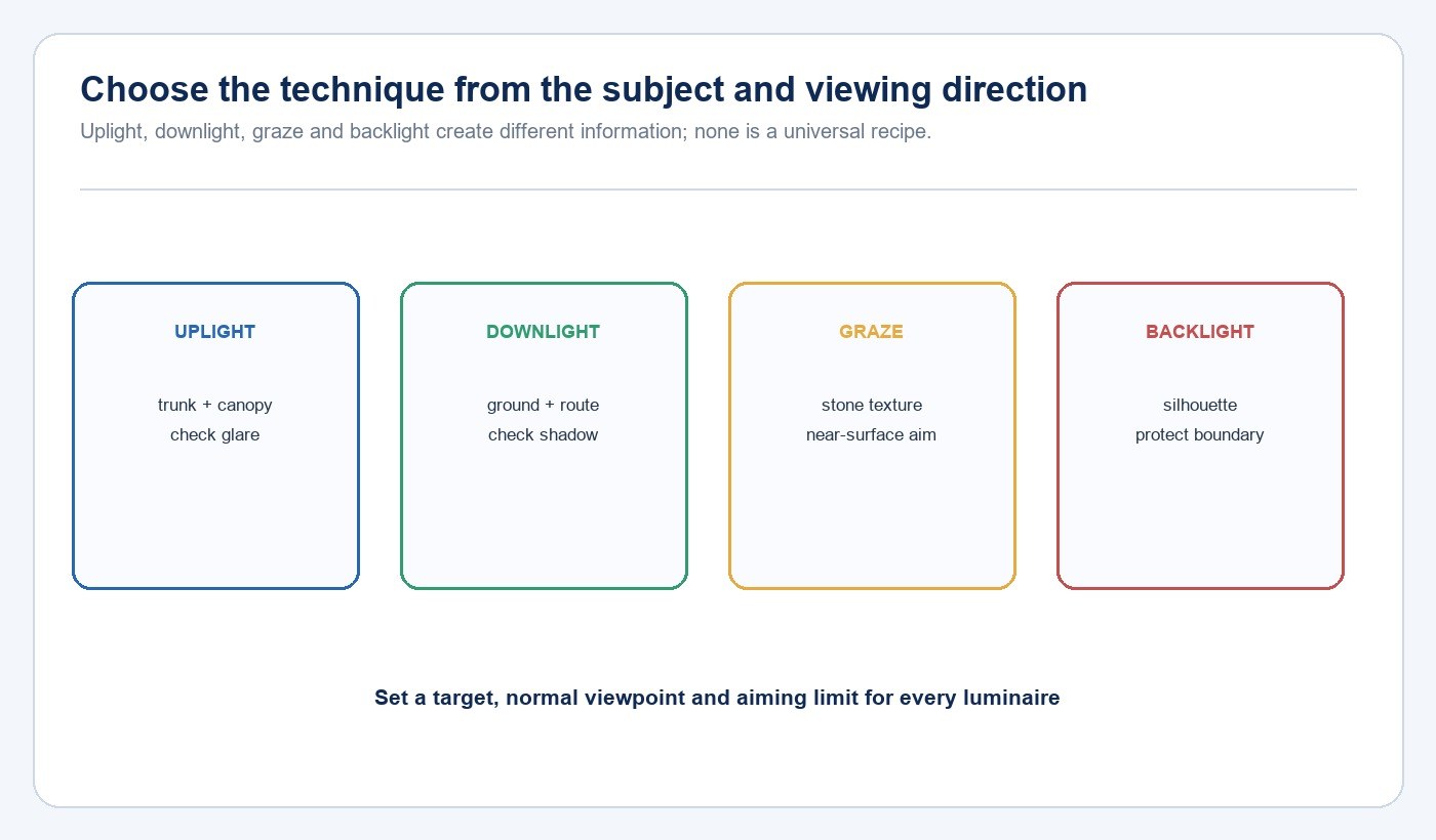 Comparison of uplight, downlight, grazing and backlight techniques