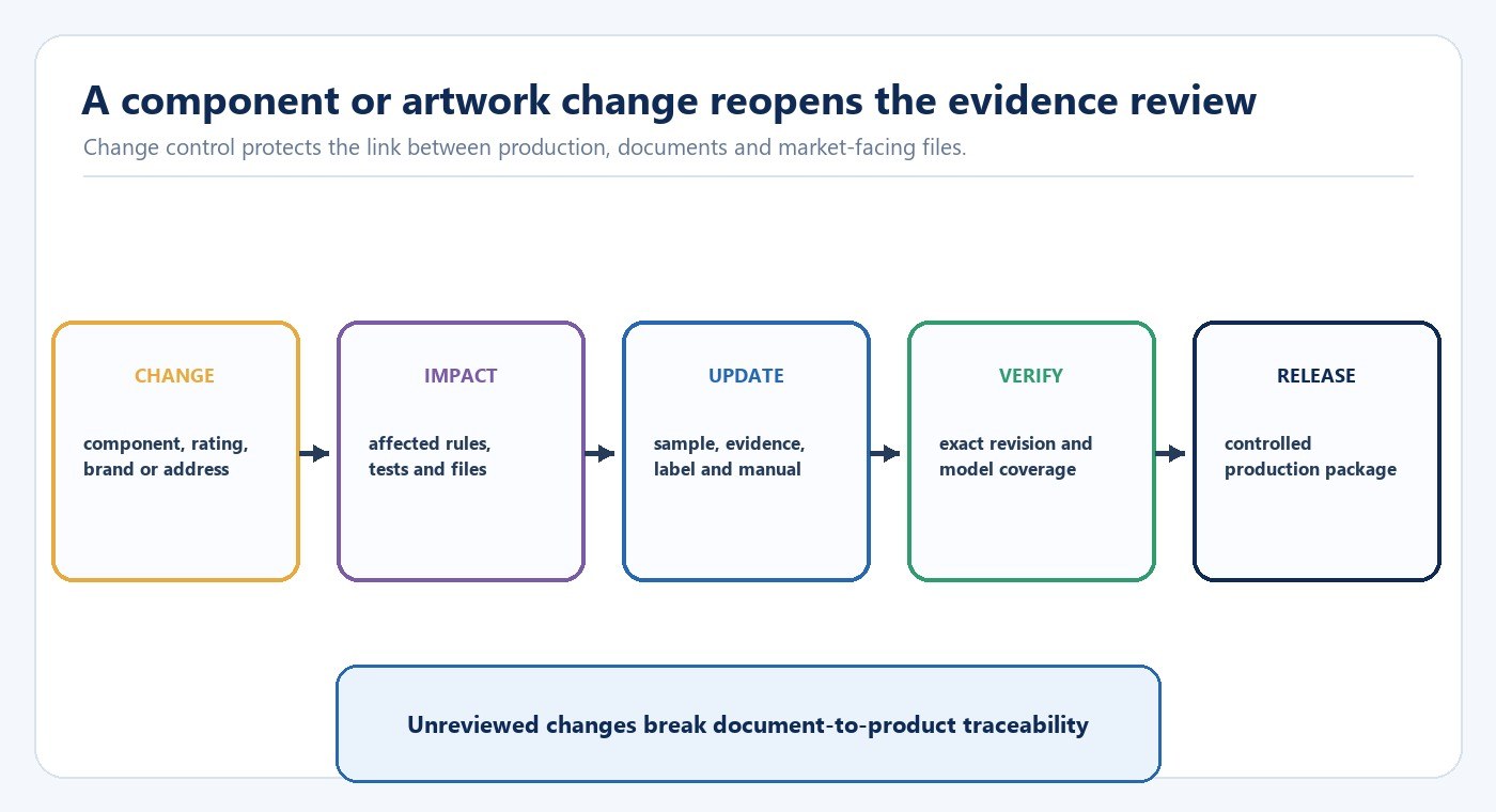 LED product compliance change control workflow from change and impact review to updated evidence verification and release