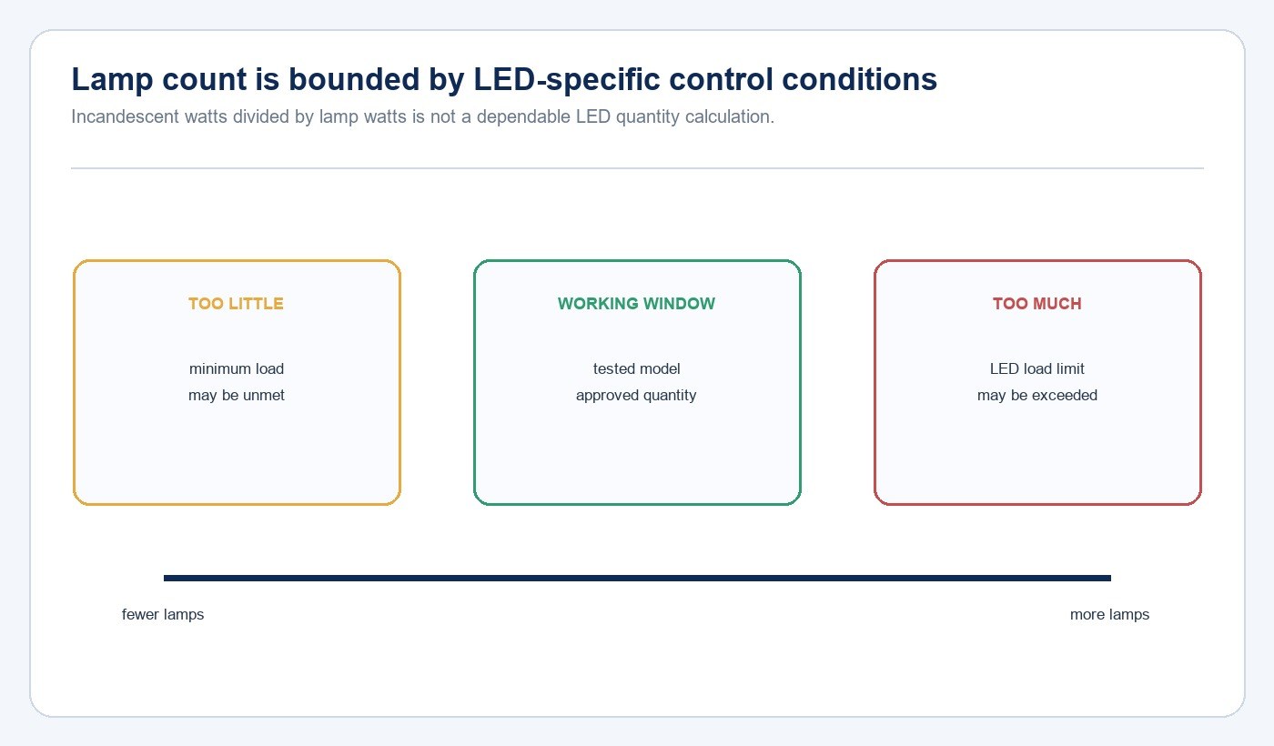 LED dimmer working window between minimum and maximum connected load