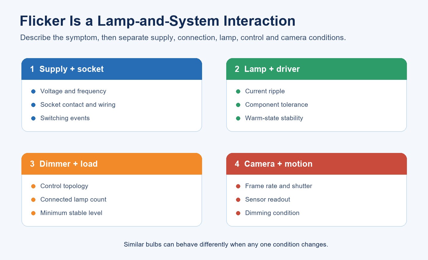 Cause map linking supply, socket, control, lamp driver and camera to LED filament bulb flicker