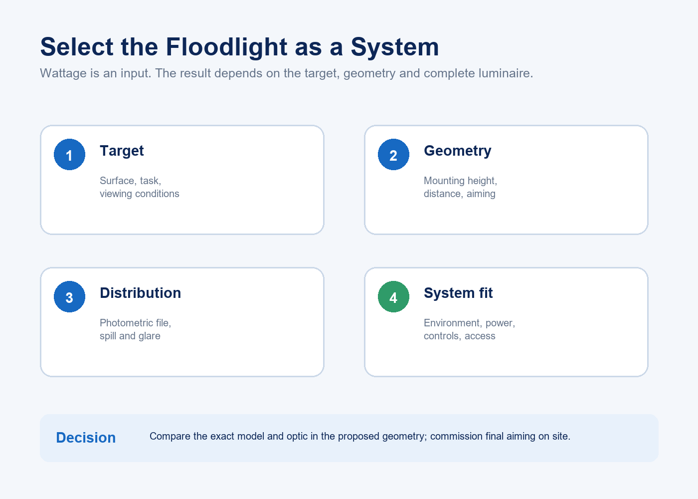 Four-part LED floodlight selection system covering target geometry distribution and system fit