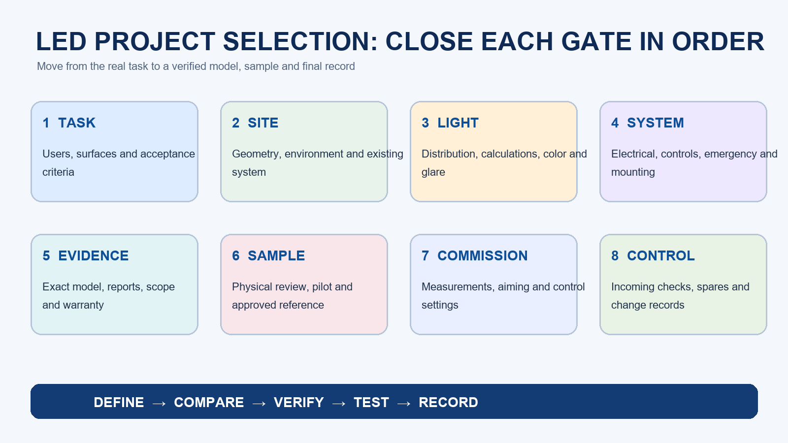 LED project selection workflow from task definition to commissioning and change control