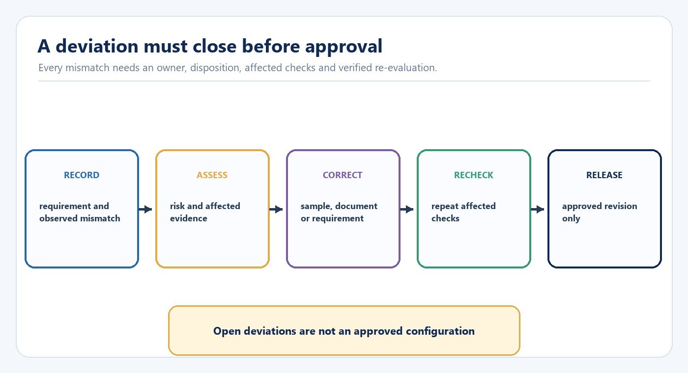 LED sample deviation closure workflow from record and risk assessment to correction recheck and release