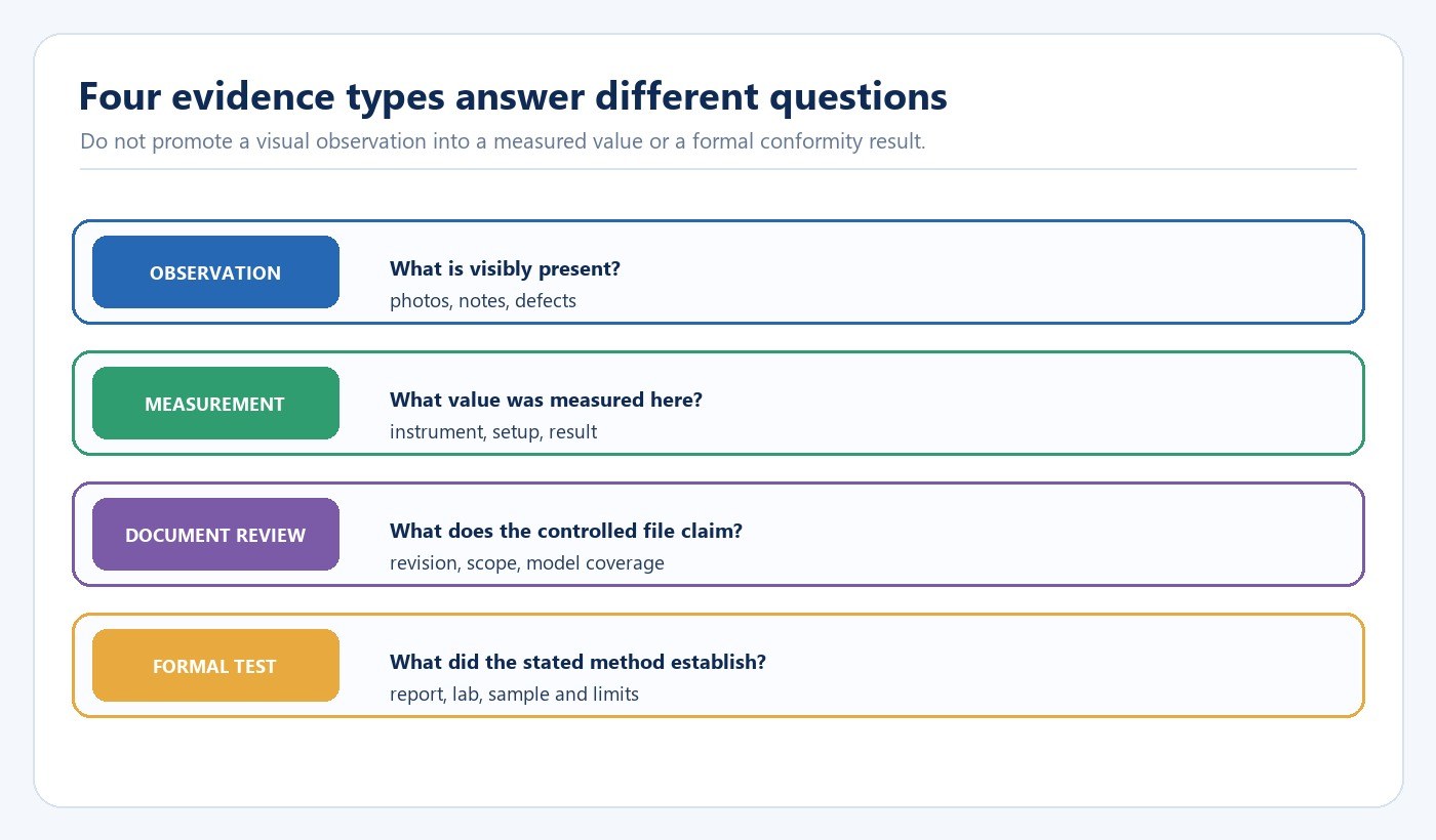 Four LED sample evidence types observation measurement document review and formal test