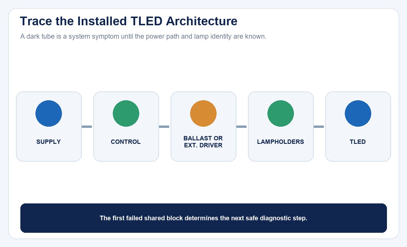 Diagnostic map for an LED tube that does not turn on covering supply, control, ballast or external driver, lampholders and lamp