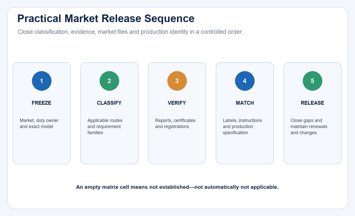 Five-step LED tube market release sequence from scope freeze to controlled release