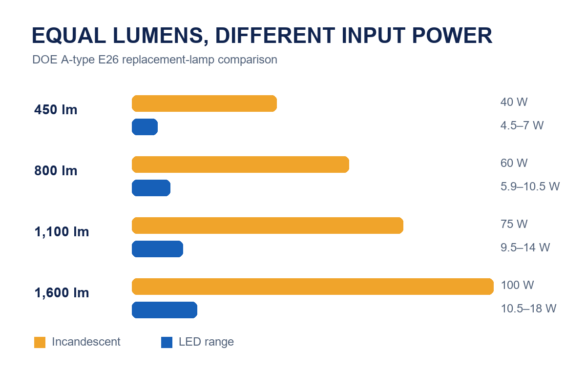 DOE lumen and watt comparison for LED and incandescent bulbs