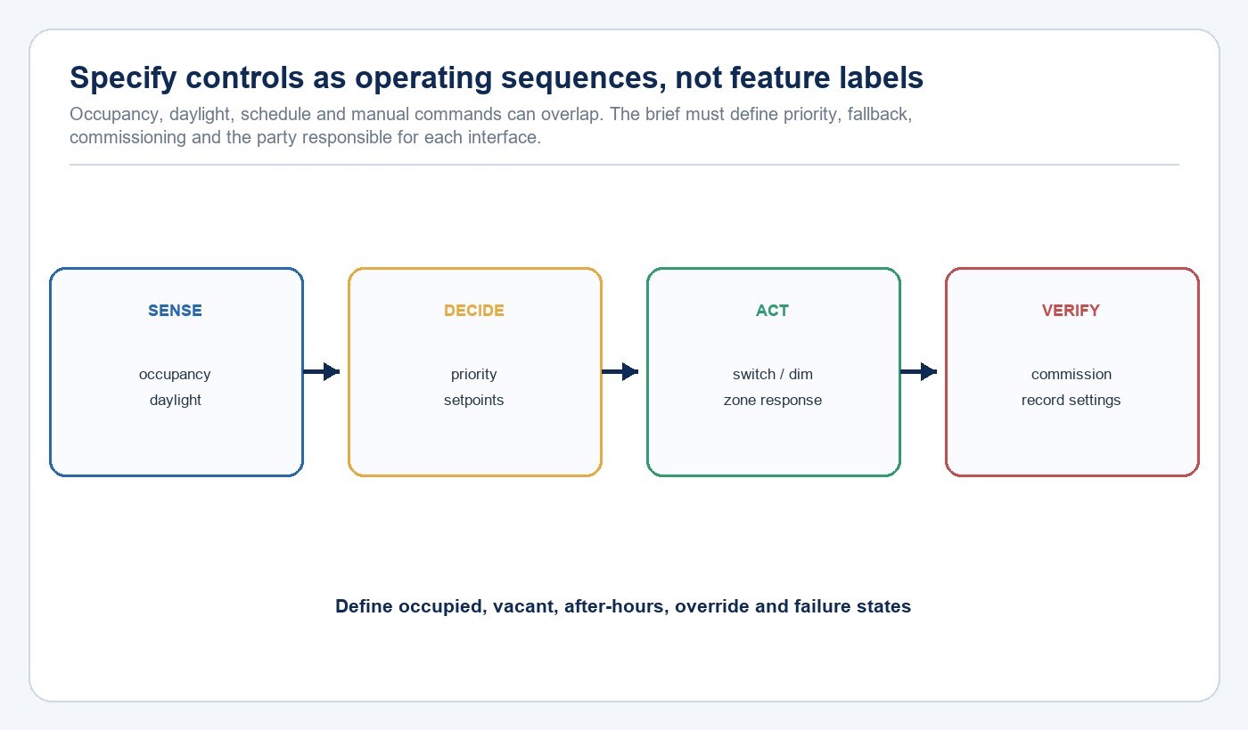 Lighting control sequence from sensing through decision actuation and verification