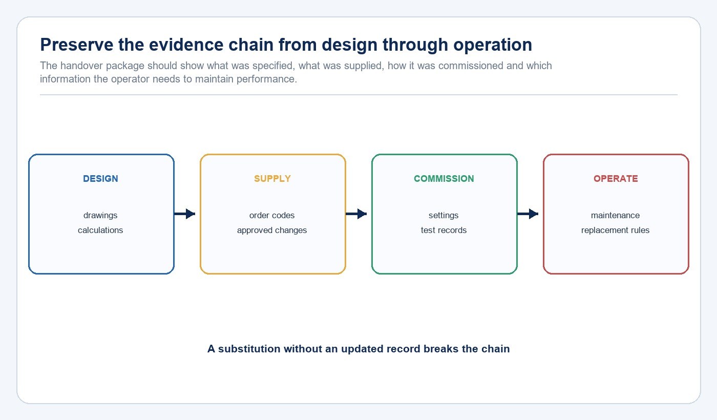 Lighting renovation evidence chain from design and supply to commissioning and operation