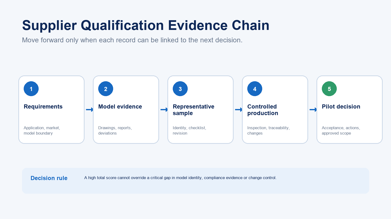 Five-stage evidence chain for qualifying a Chinese lighting supplier