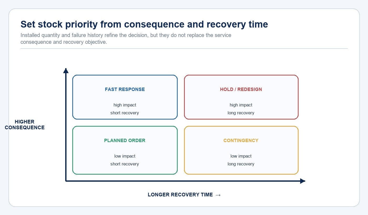 Matrix for lighting spare stock priority using consequence and recovery time
