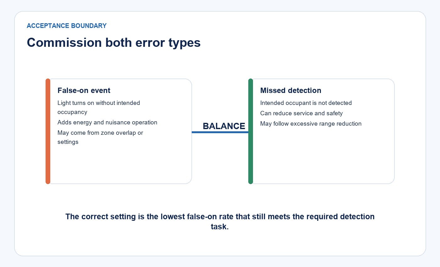 Acceptance tradeoff between microwave sensor false-on events and missed detections