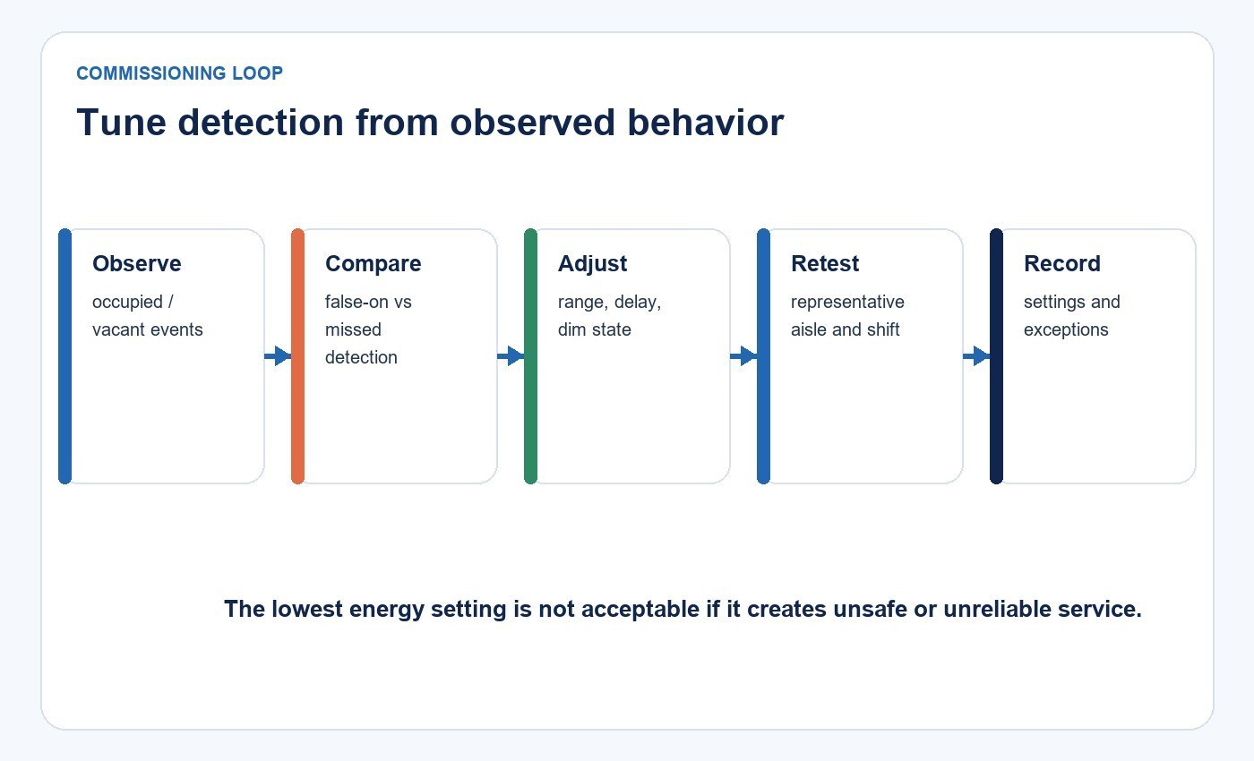 Five-step microwave sensor commissioning loop from observation to recorded settings