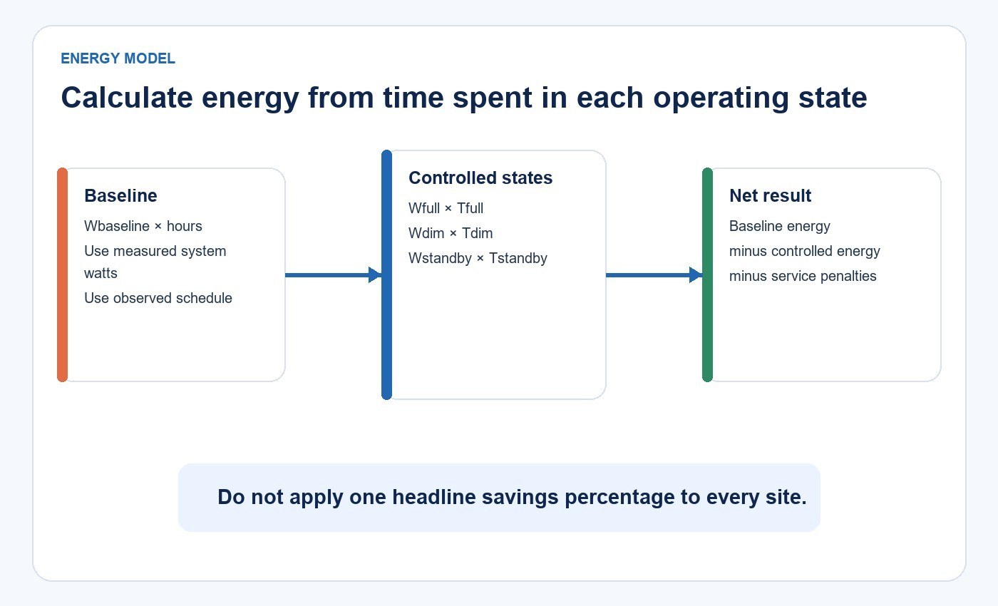 Energy calculation comparing baseline energy with full-output dimmed and standby operating states
