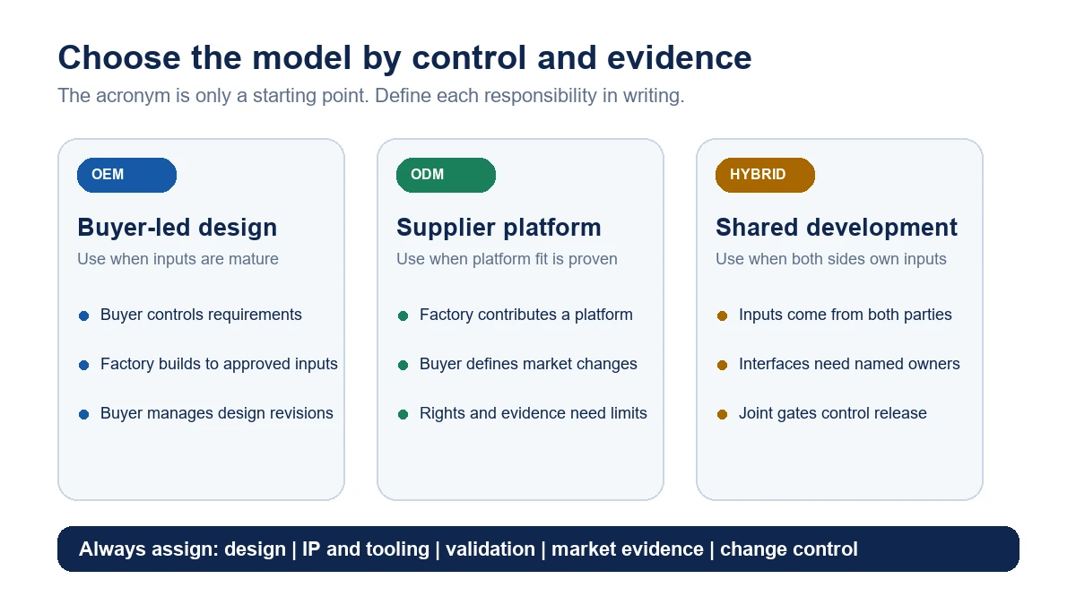 Decision map comparing OEM, ODM and hybrid lighting projects by design ownership, platform use and shared development responsibilities.