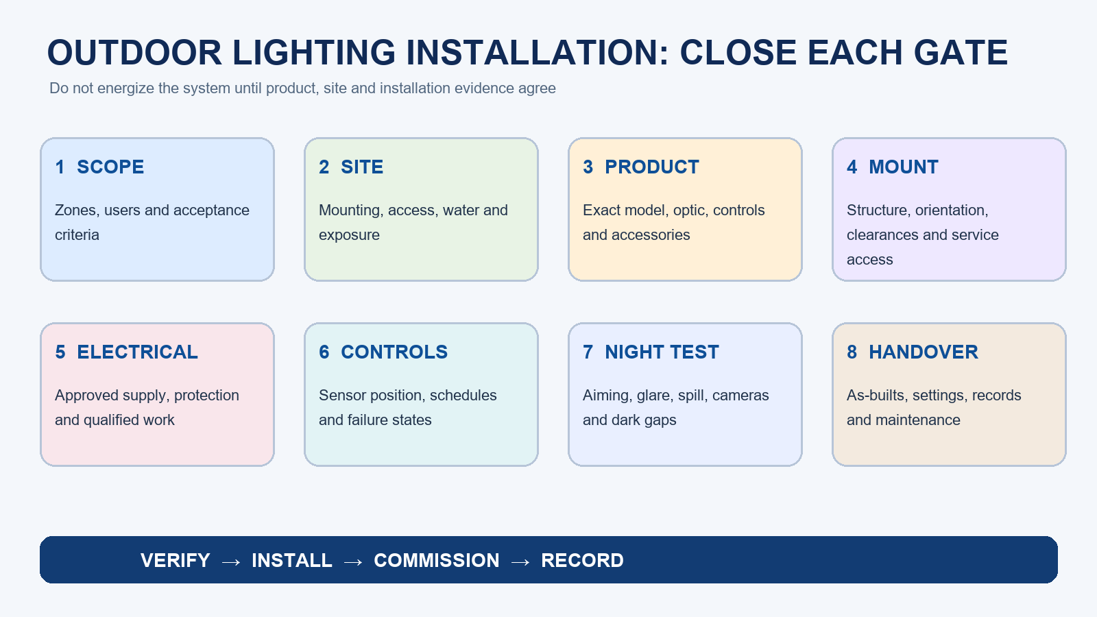 Eight-stage outdoor lighting installation workflow from scope definition to handover