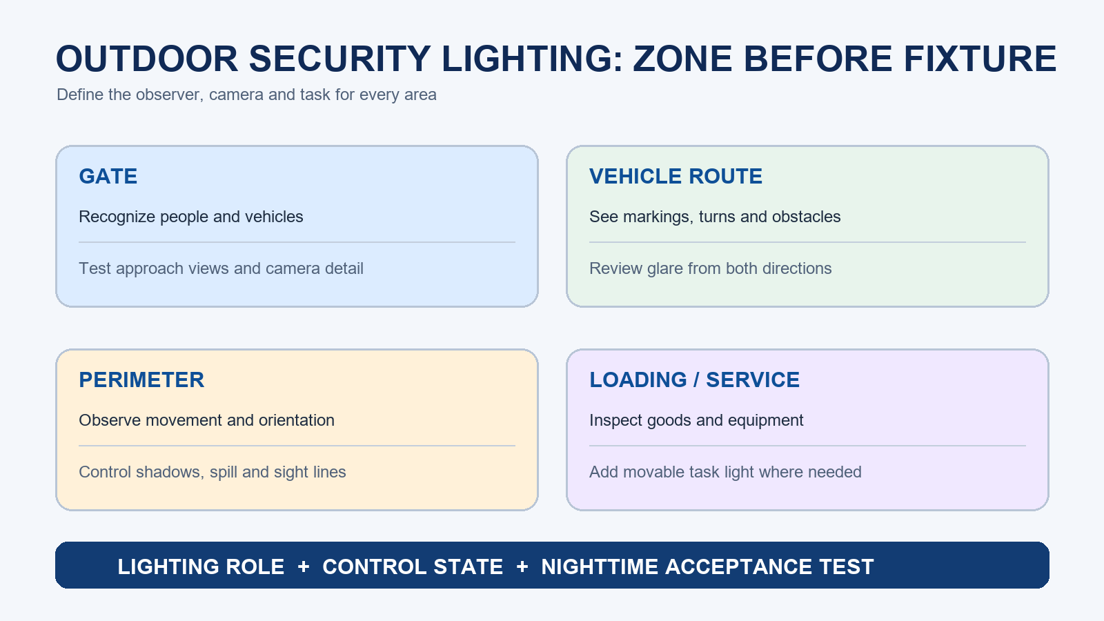 Outdoor security lighting planning diagram showing gate, camera, vehicle route, perimeter and temporary work zone