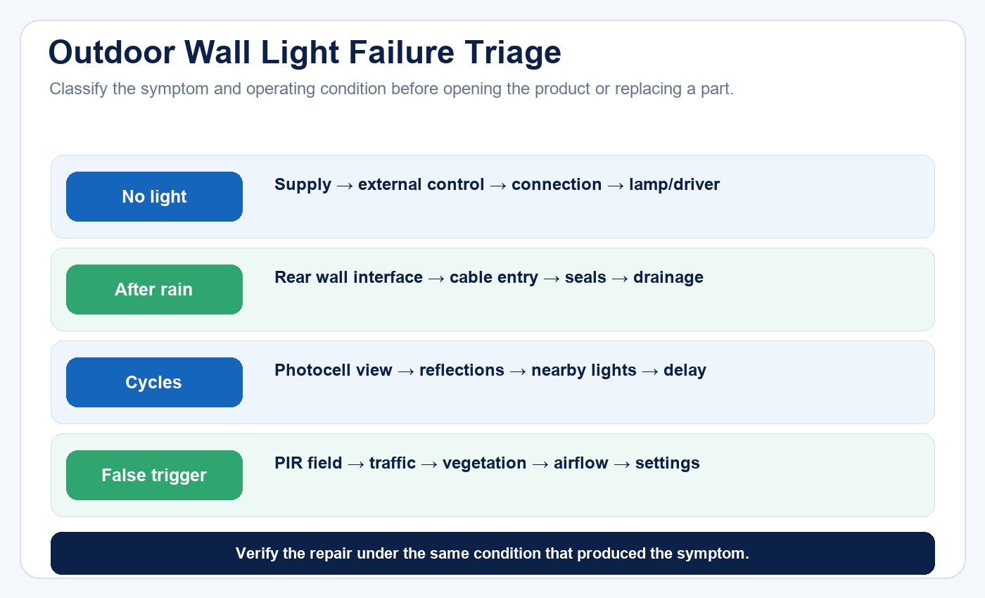 Outdoor LED wall light failure triage from symptom to supply, seal, thermal and control checks