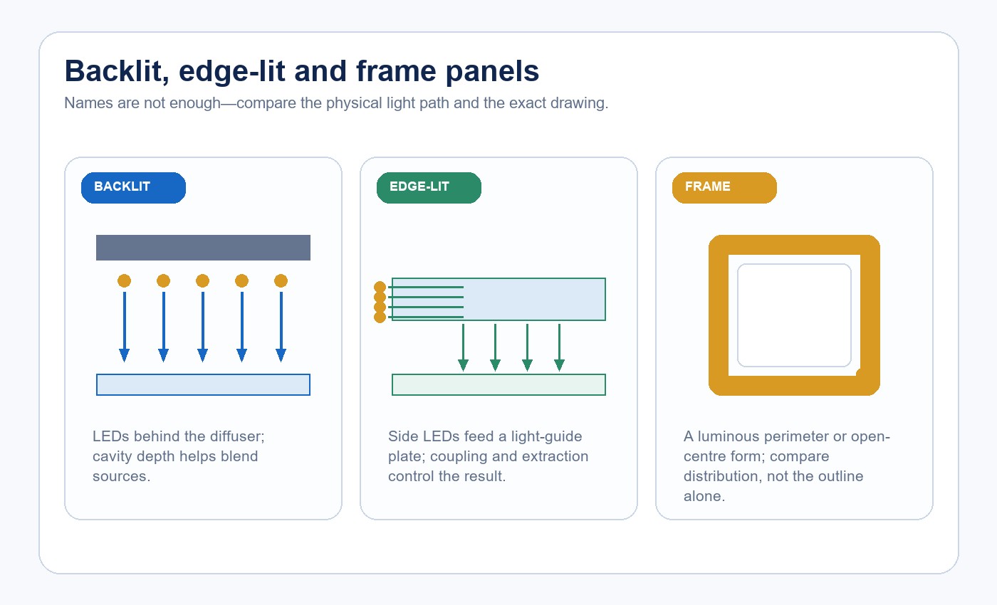 Cross-section comparison of backlit, edge-lit and frame LED panel architectures