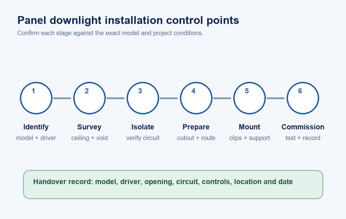 Six-stage LED panel downlight installation planning workflow