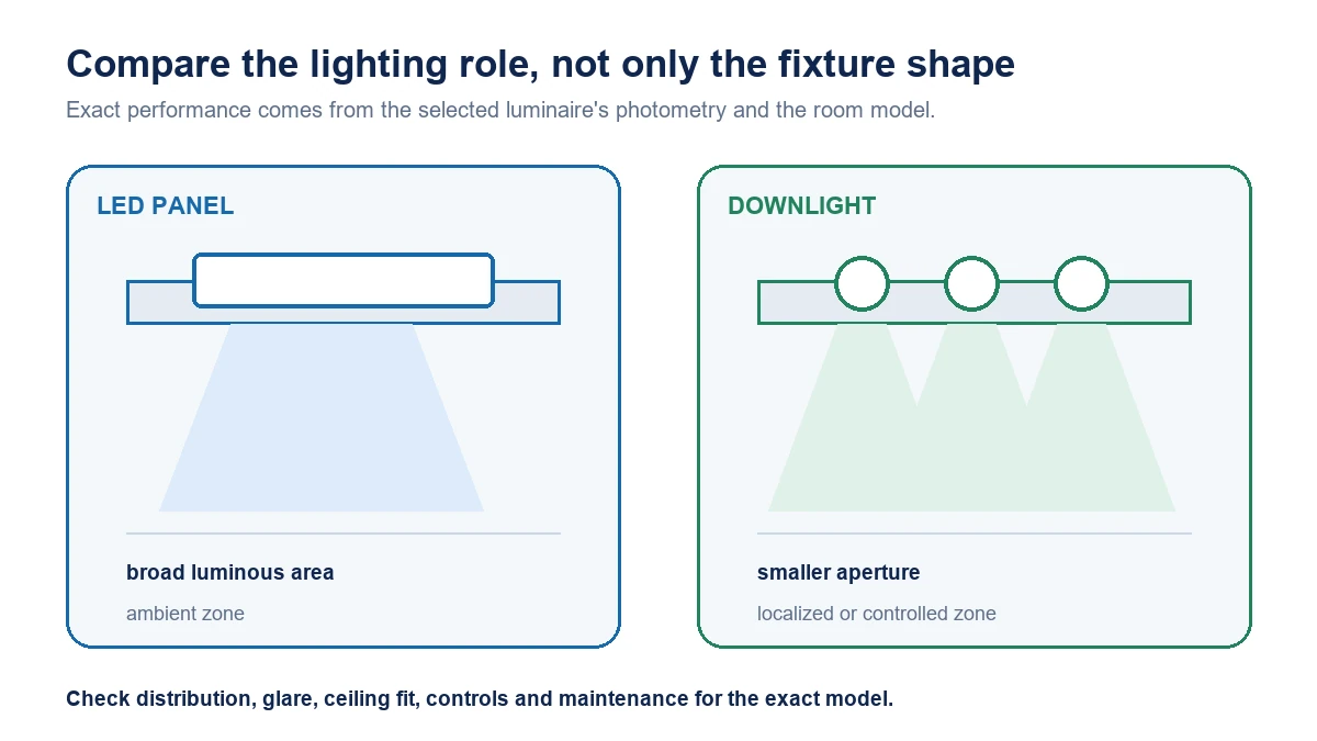 Diagram comparing the broad luminous area of an LED panel with localized downlight distributions