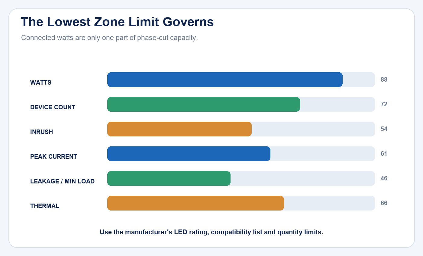 Phase-cut LED dimming zone capacity map showing watts, device count, inrush, repetitive peak current, leakage and thermal limits