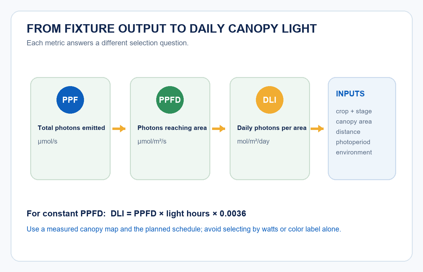Diagram connecting PPF PPFD and DLI to crop canopy distance and photoperiod inputs