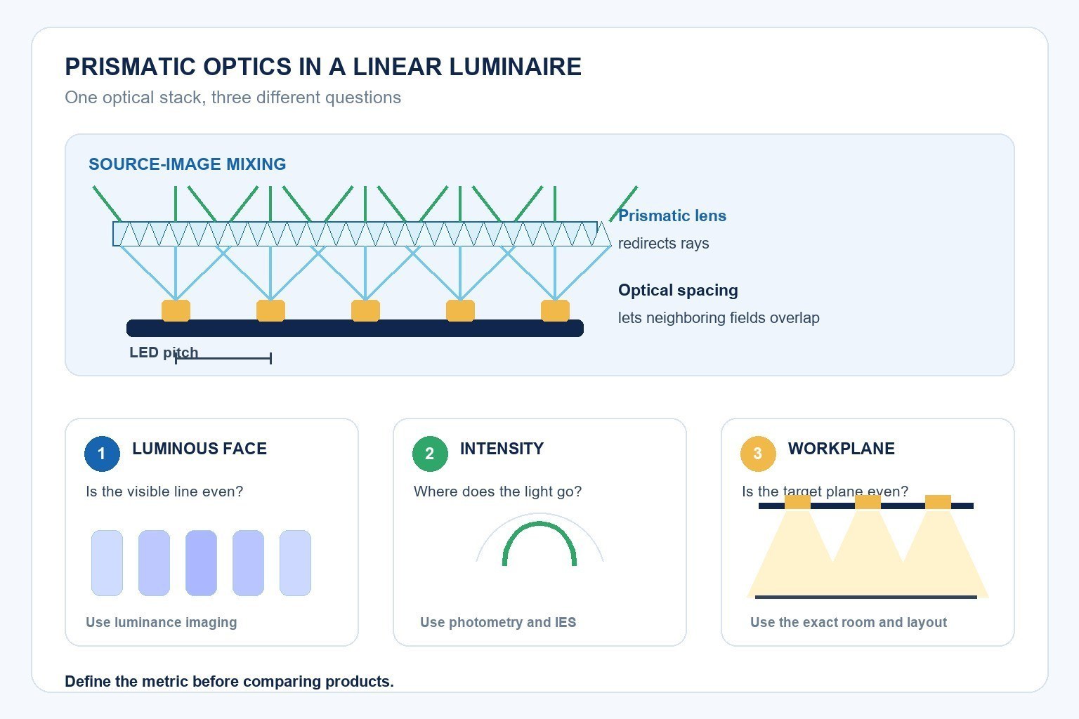 Diagram showing source mixing and three uniformity questions for LED linear luminaires