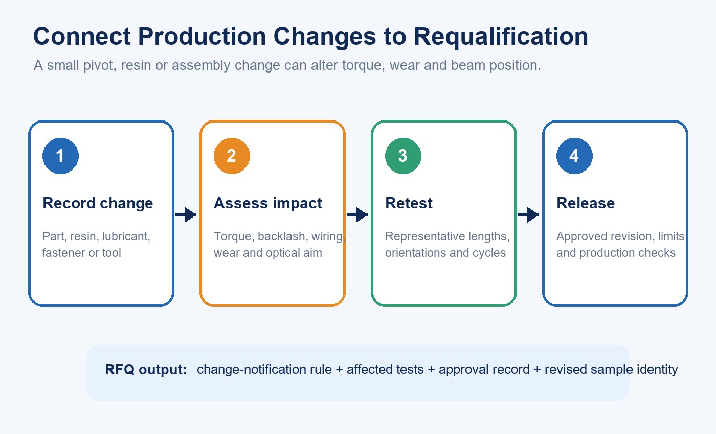 Rotatable fixture production change control from recorded change through retesting and release