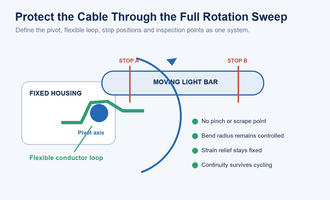 Rotatable linear fixture pivot cable loop physical stops and wiring inspection points