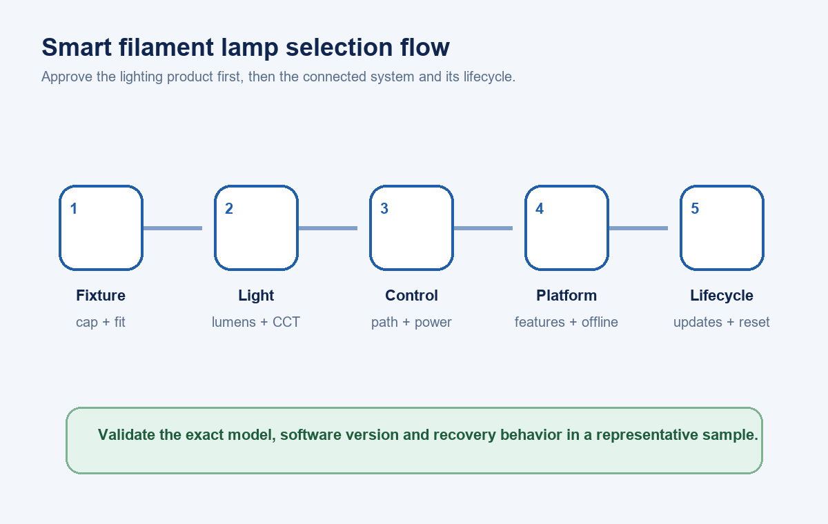 Five-stage smart LED filament lamp selection flow from fixture fit to sample validation