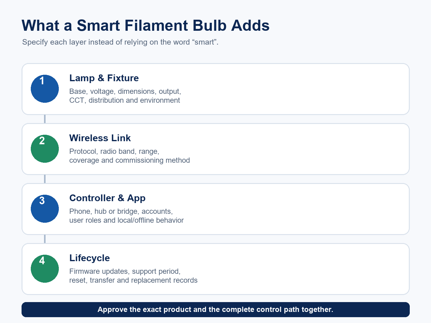 Four-layer diagram for specifying a smart LED filament bulb system