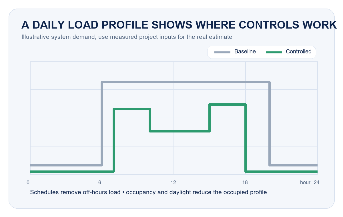 Illustrative 24-hour smart T8 lighting load profile comparing baseline and controlled demand