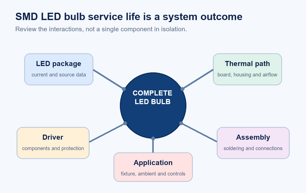 Diagram showing the five interacting factors in SMD LED bulb service life