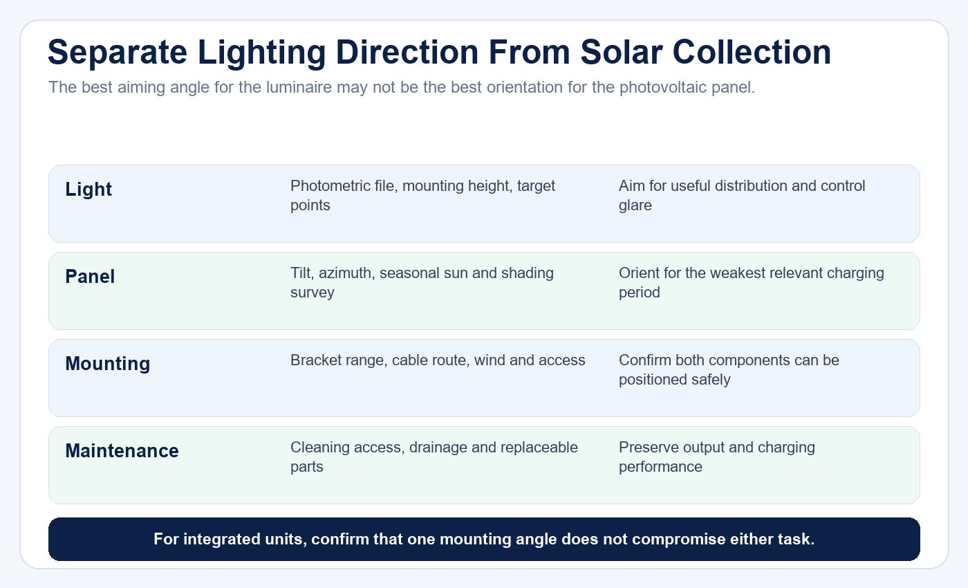 Decision matrix separating solar panel orientation from LED flood light aiming and mounting
