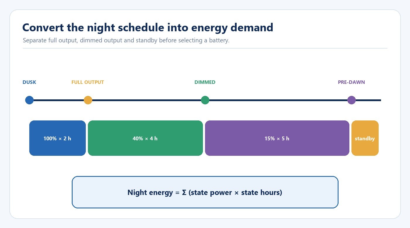 Outdoor solar light night schedule divided into full output dimmed output and standby periods