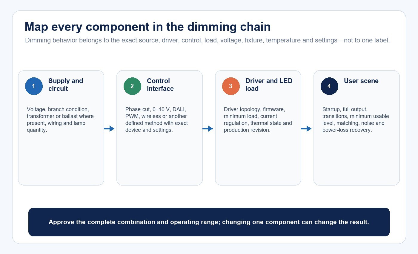 Complete LED spotlight dimming chain from supply and control to driver and user scene
