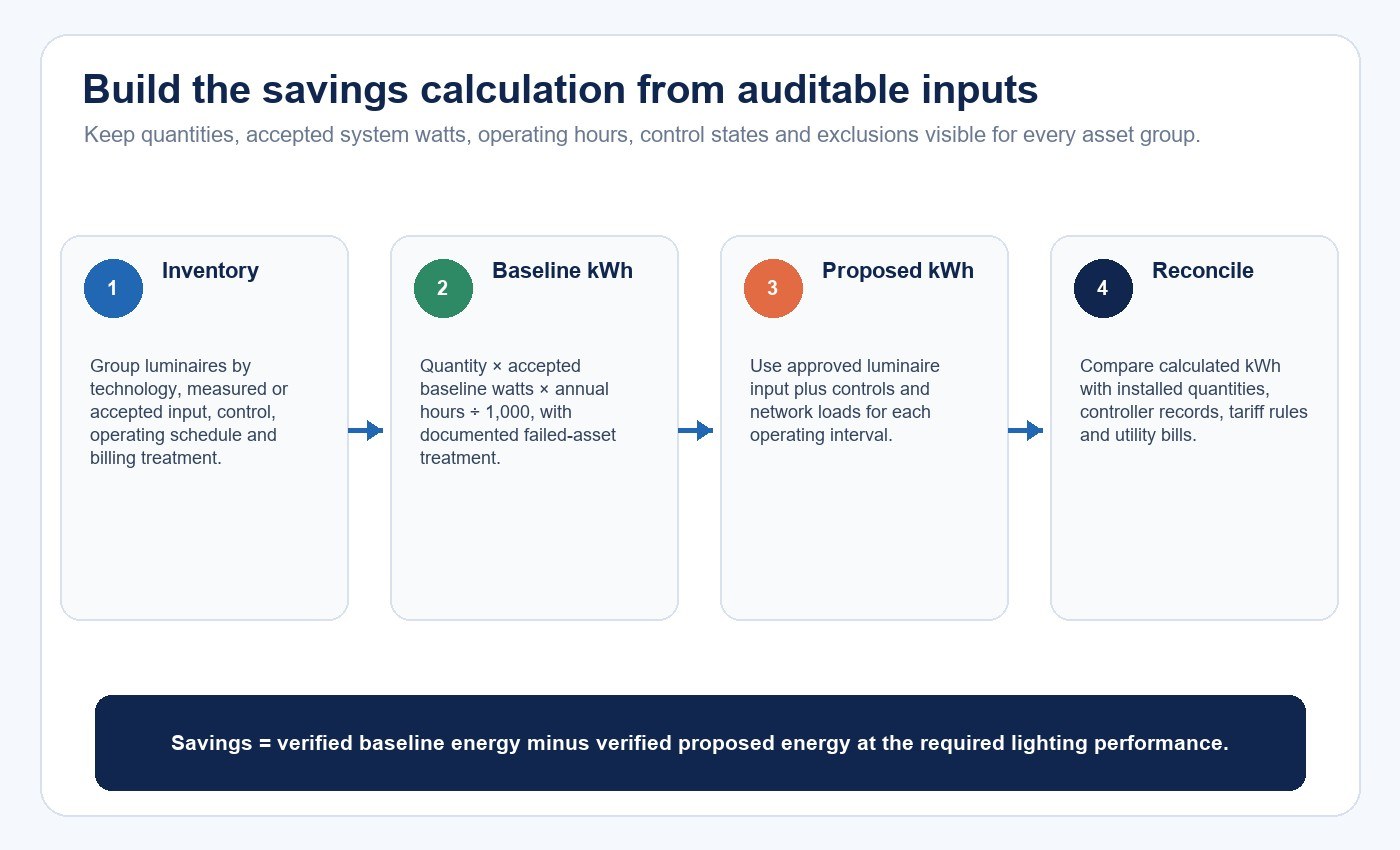 LED street-light energy savings calculation from inventory through bill reconciliation