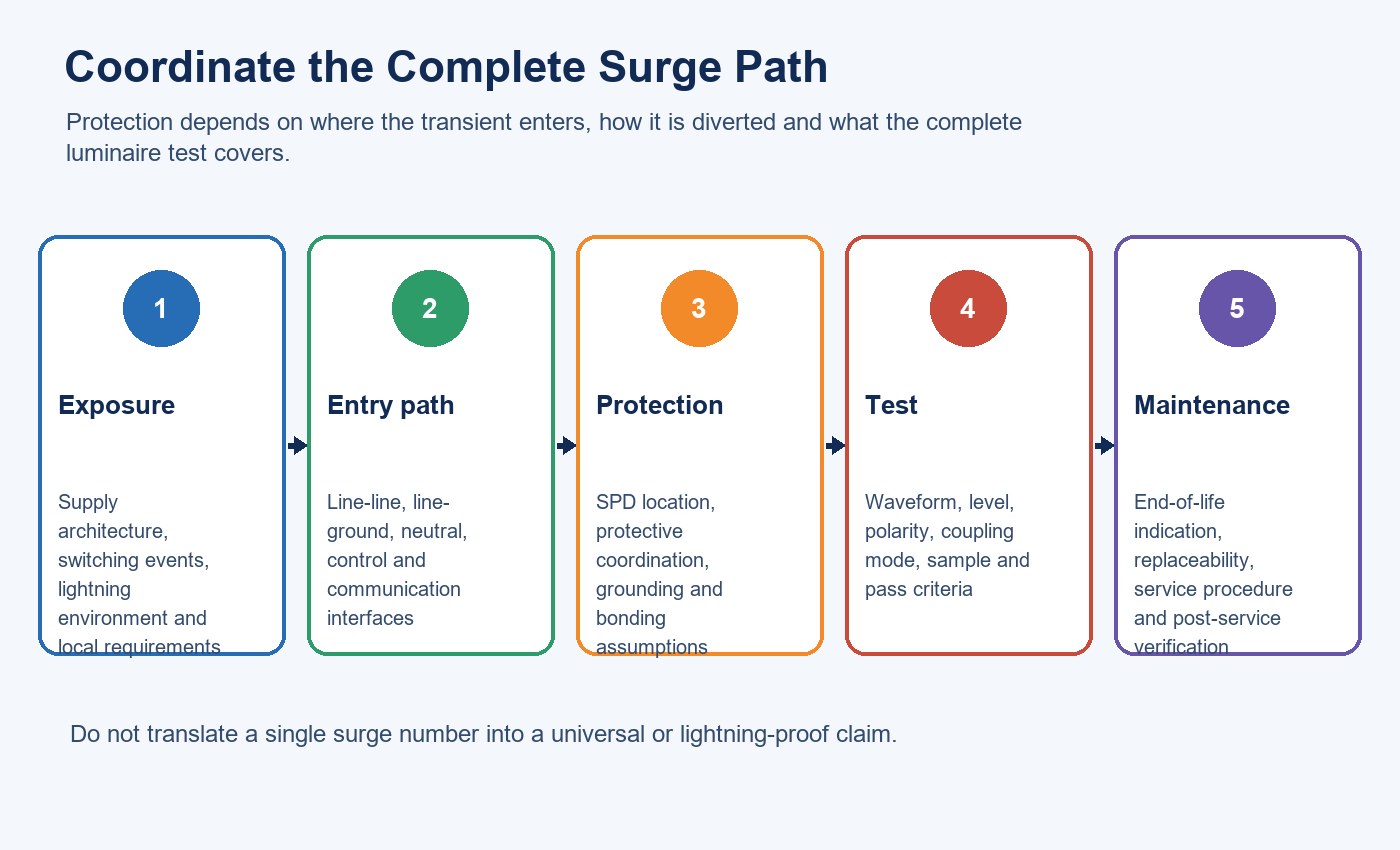 Surge coordination path covering exposure, entry paths, protection, testing and maintenance for LED streetlights