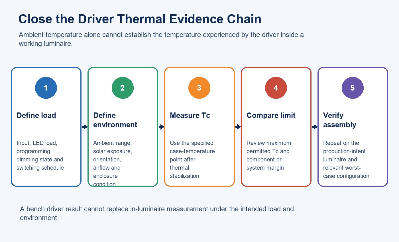 Five-step thermal evidence chain from LED streetlight load and environment to driver case temperature and complete-luminaire verification
