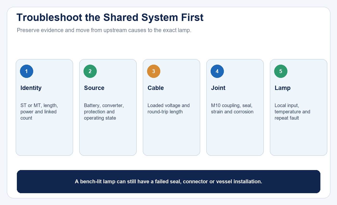 Diagnostic sequence for a low-voltage T10 fishing boat LED tube covering identity, supply, cable, connector, seal and lamp