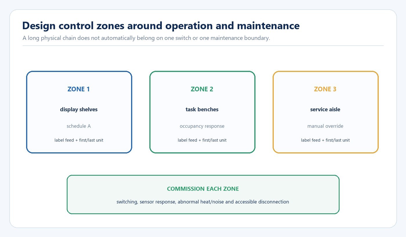 Diagram dividing linked T5 fixtures into control and maintenance zones with separate schedules and access checks
