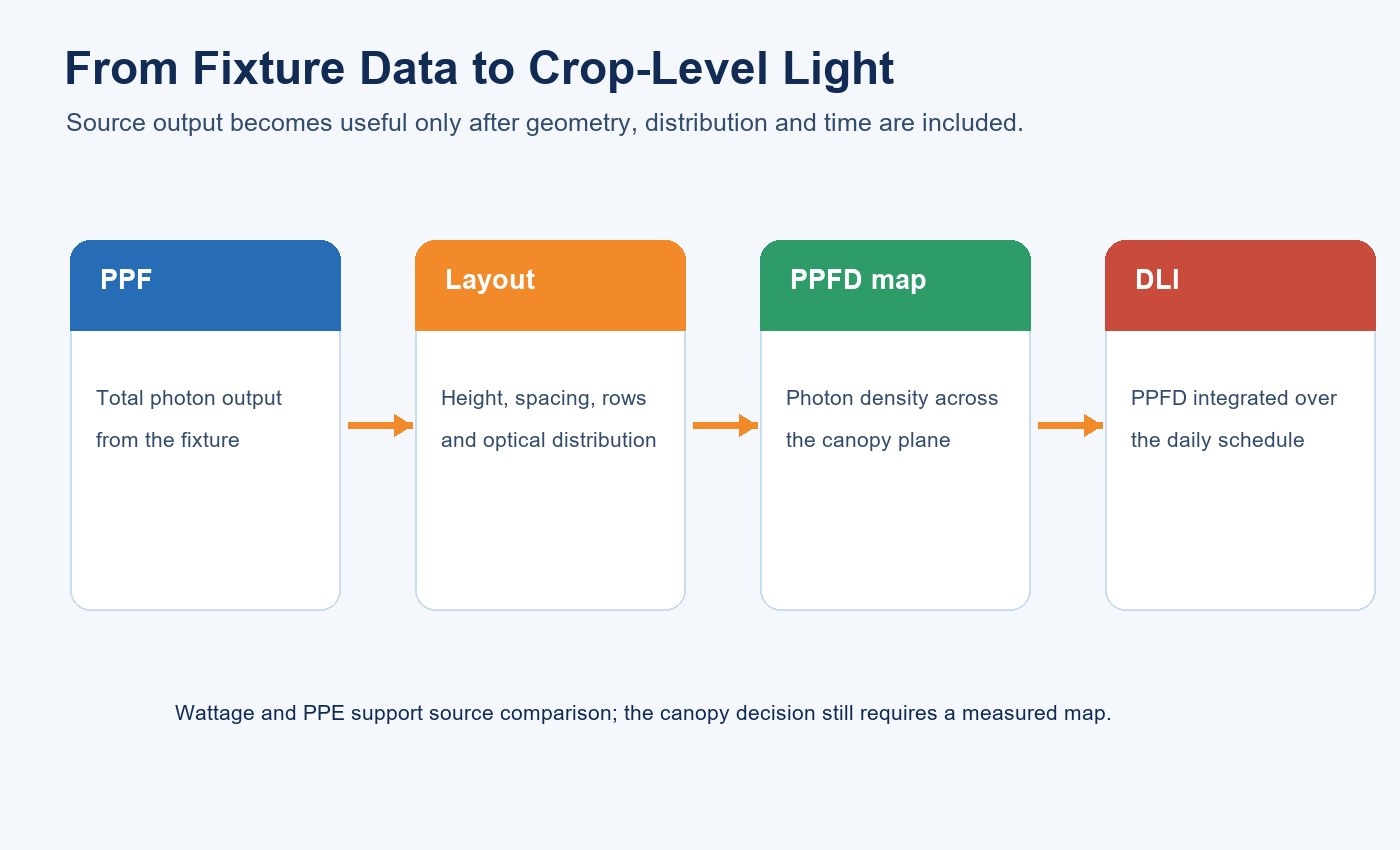Diagram showing the chain from fixture PPF through layout and PPFD map to DLI