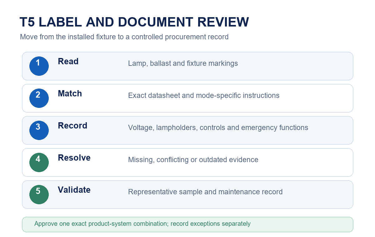 Five-step workflow for reading a T5 LED tube type label and matching project documents