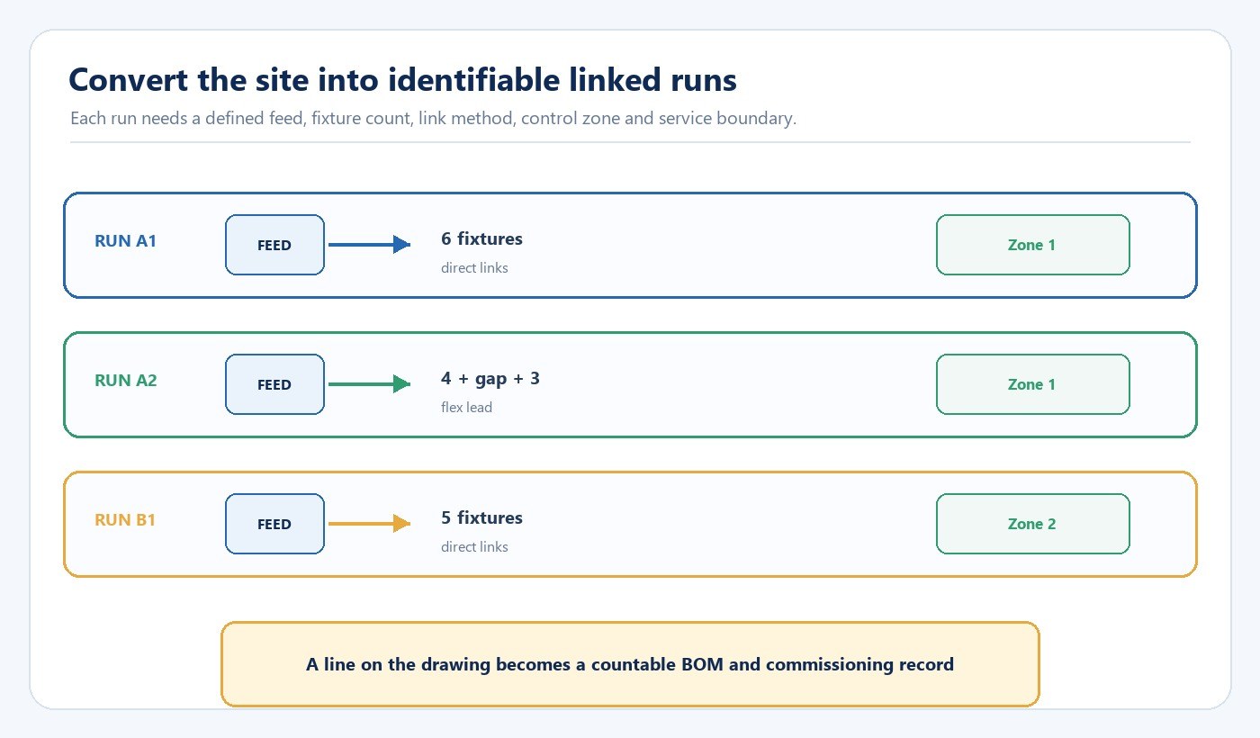 Diagram showing three identified T5 linked fixture runs with feeds fixture counts link methods and control zones